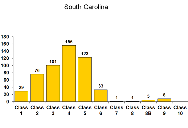 ISO rating for SC 2020